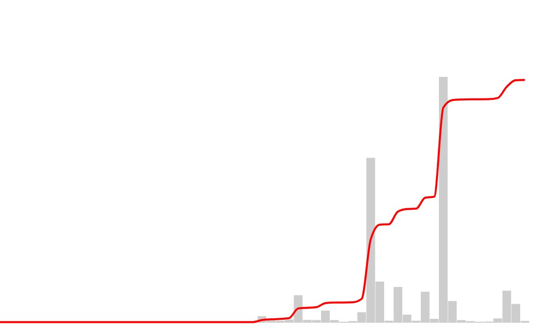Typical Twitter growth graph