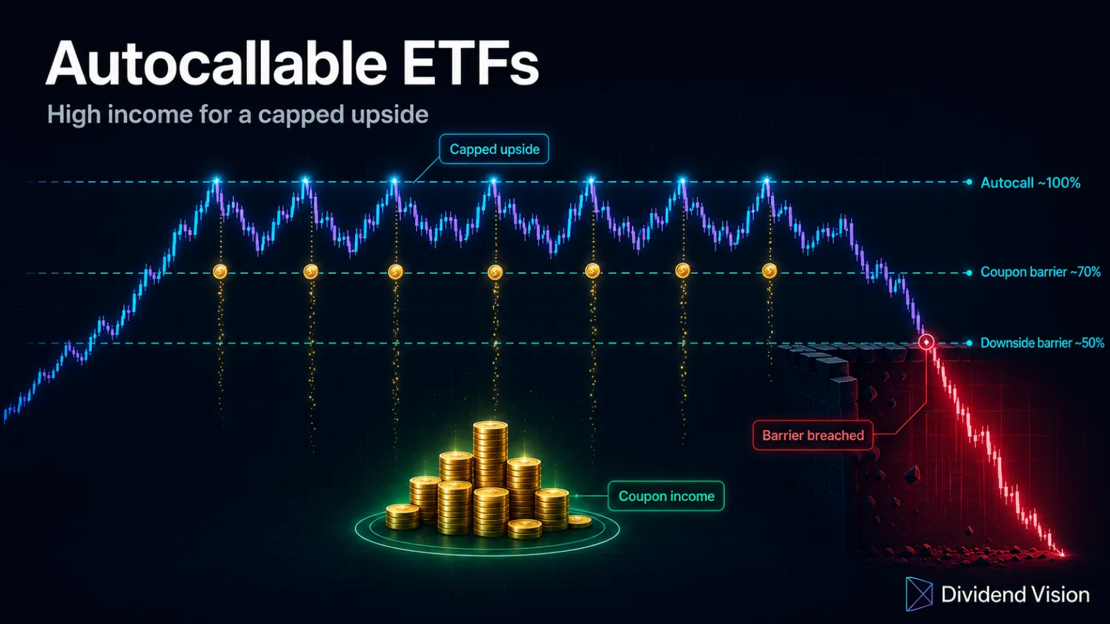 Autocallable ETFs Explained: High Income for a Capped Upside