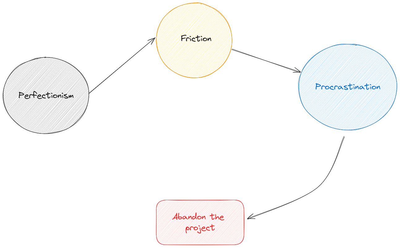 Illustrating how perfectionism leads to abandonment