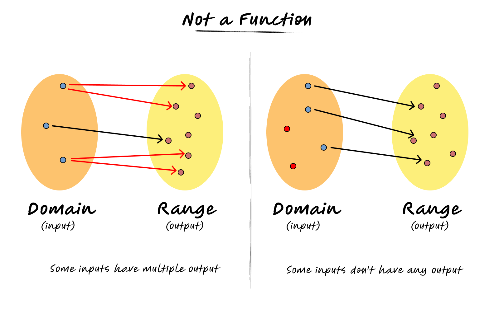 One function has multiple output for one input and another function has inputs that don&rsquo;t have output