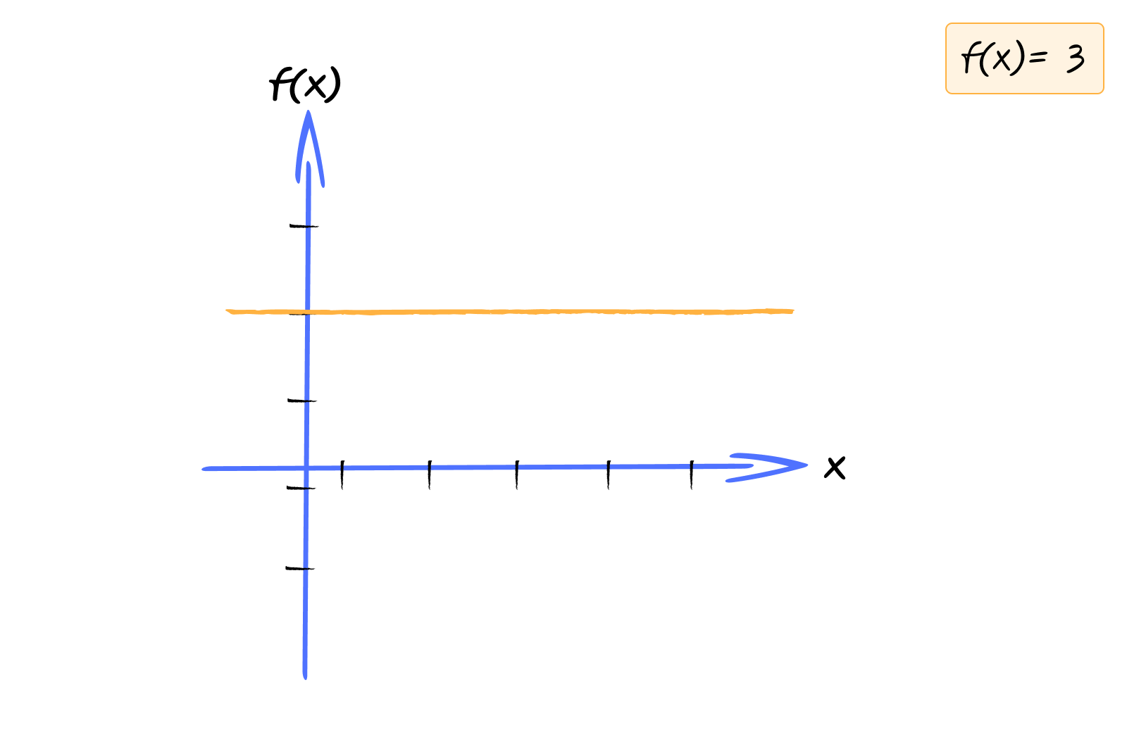 Graph of a constant function