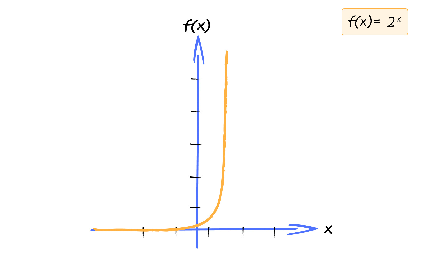 Graph of an exponential function
