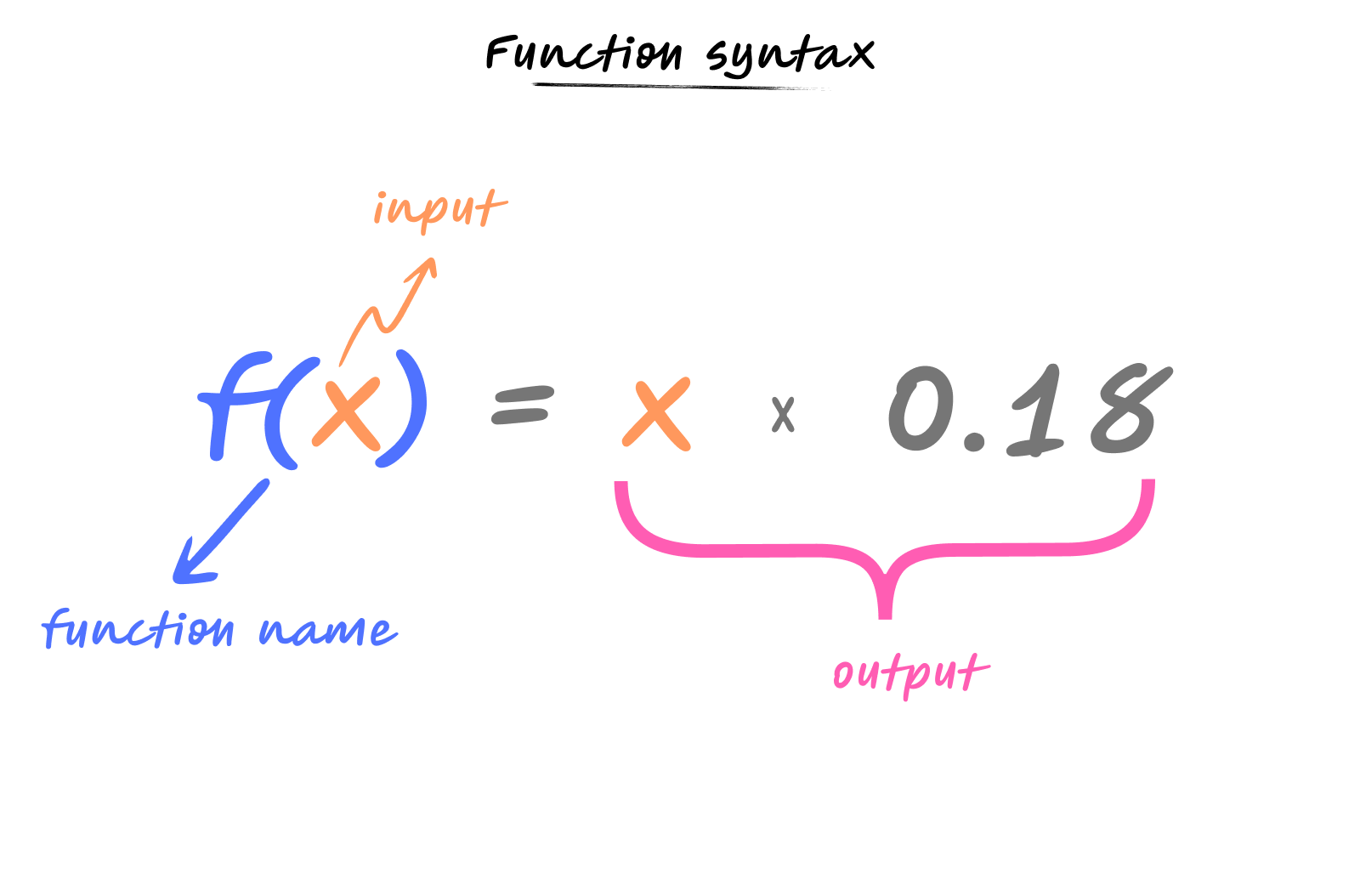 Function syntax