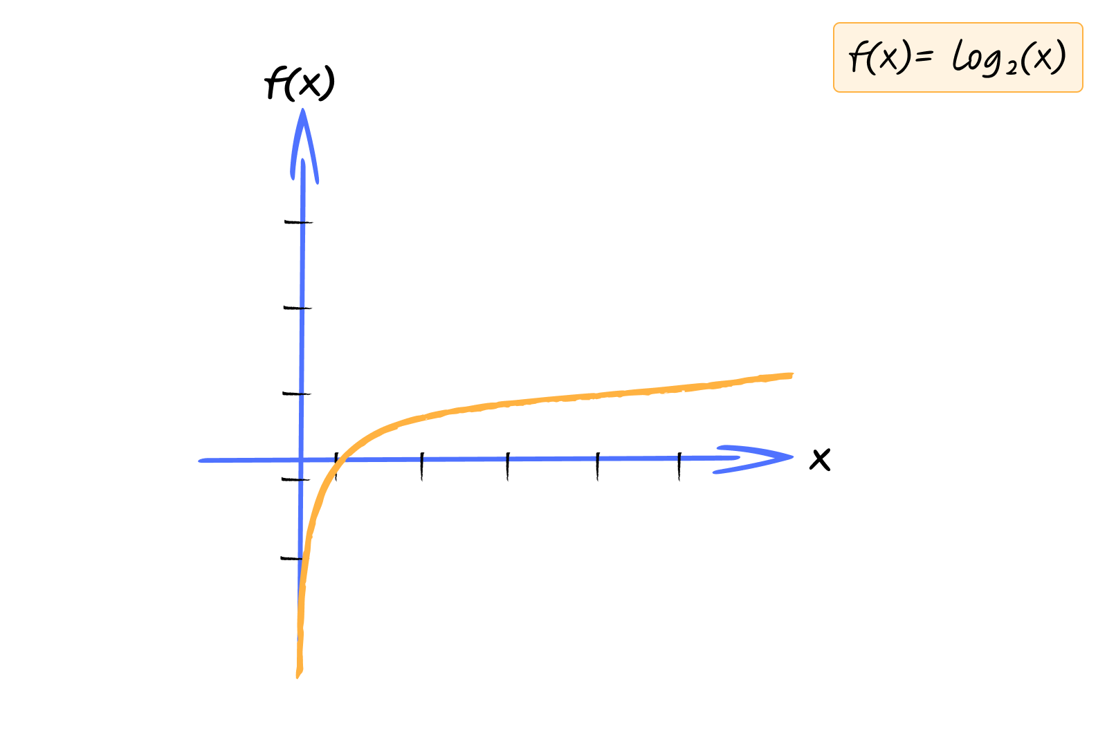 Graph of an logarithmic function