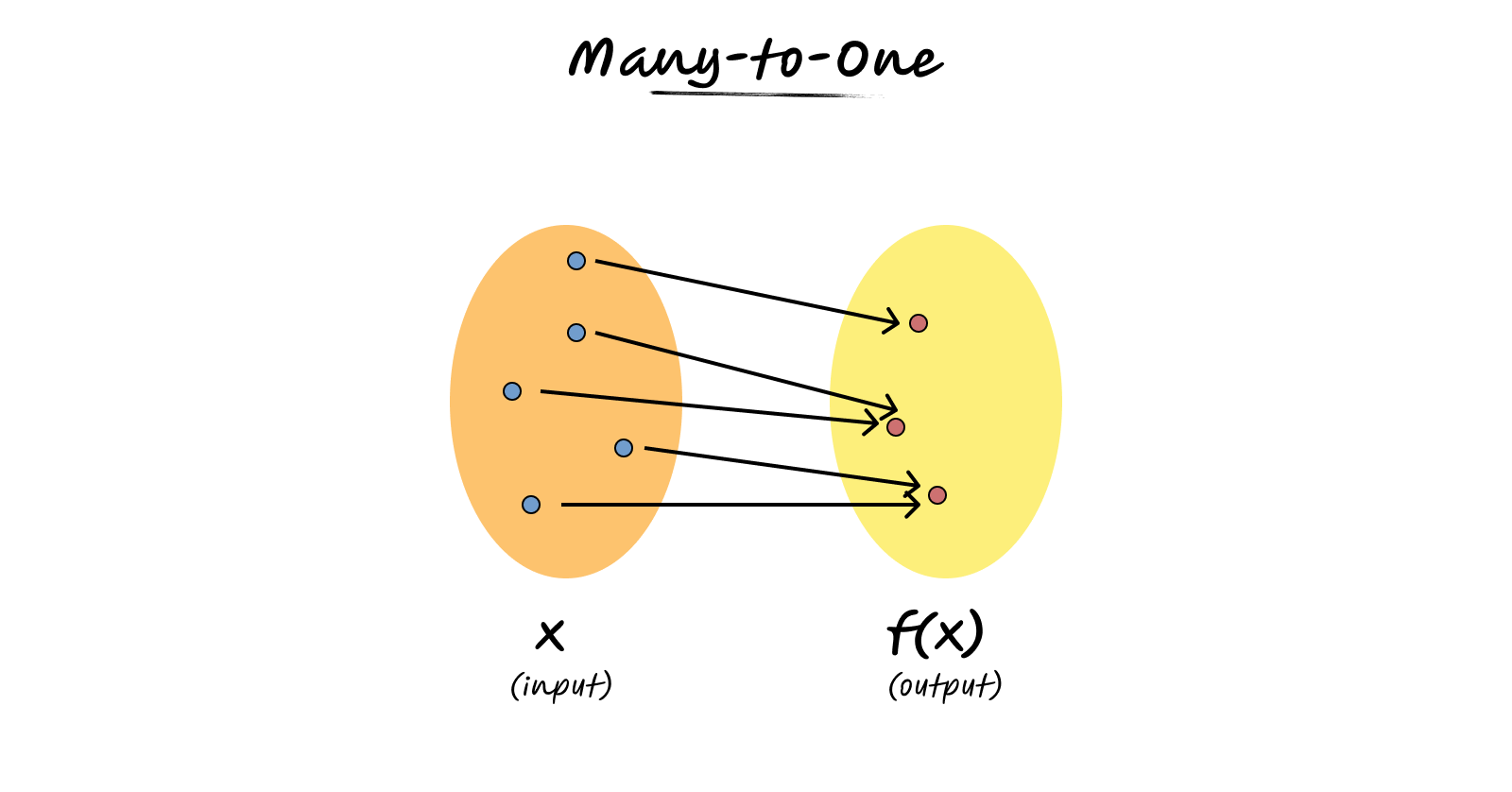 Representation of many-to-one function