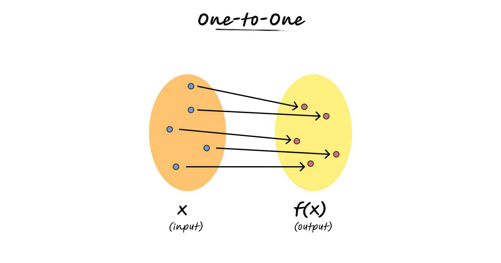 Representation of one-to-one function