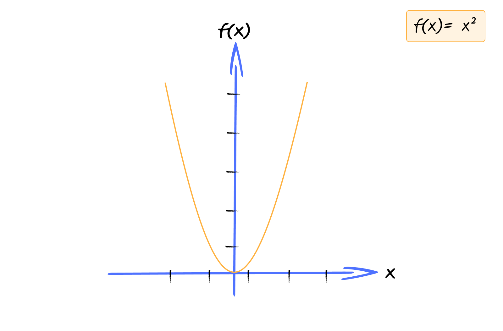 Graoh of a parabola