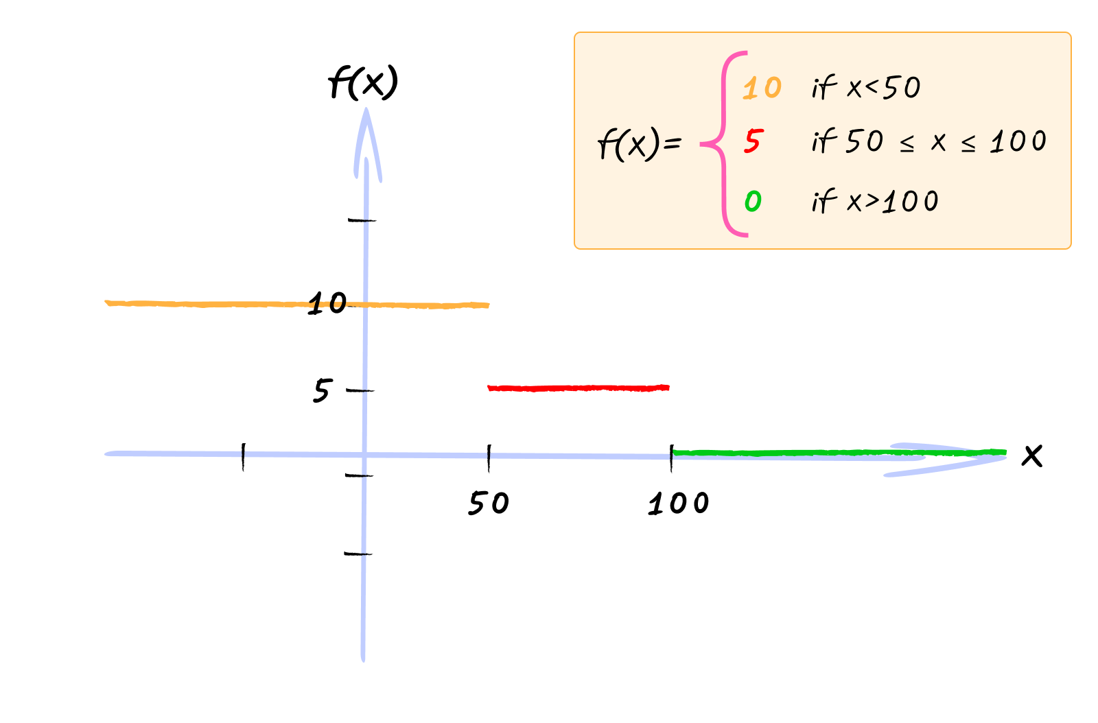 Graph of a piece-wise function