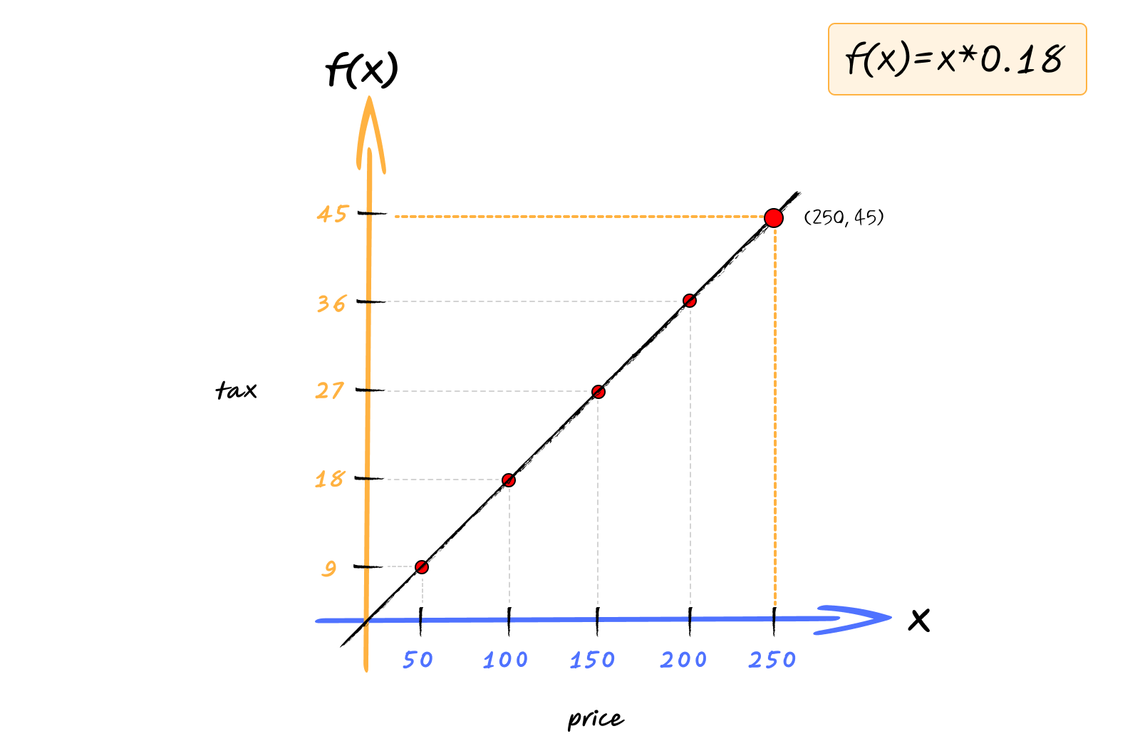 Graph with point value for 250