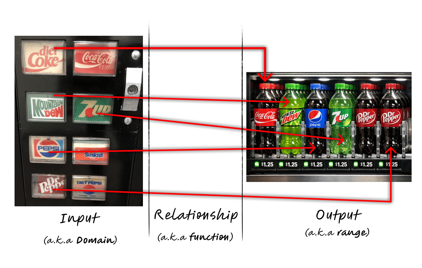Vending machine buttons mapped to separate drinks