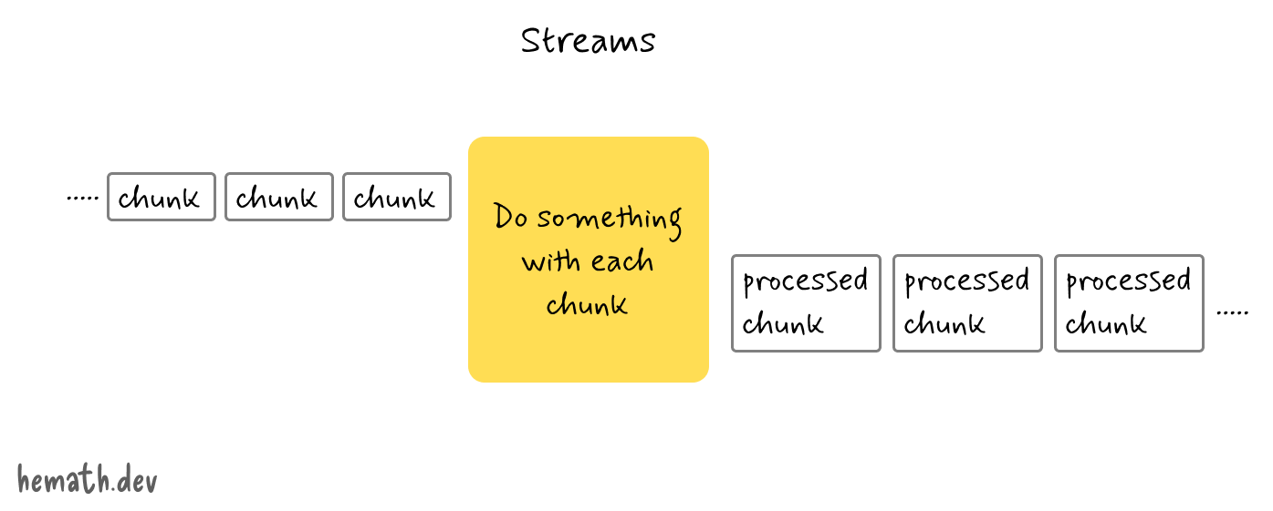 Streams