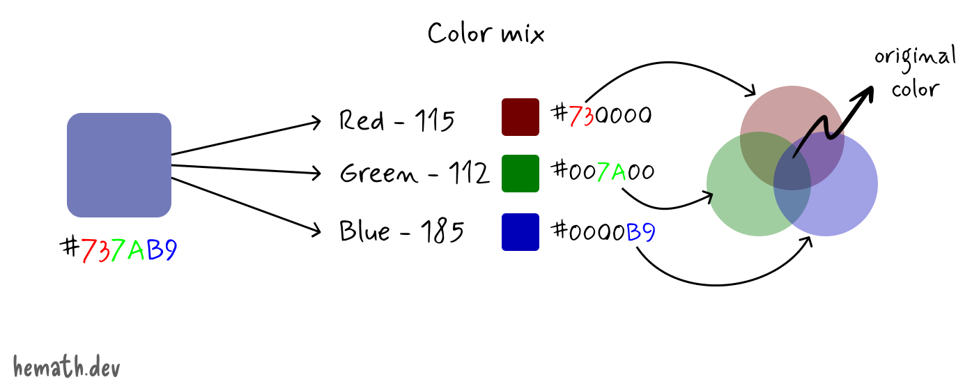 Example of color mixing