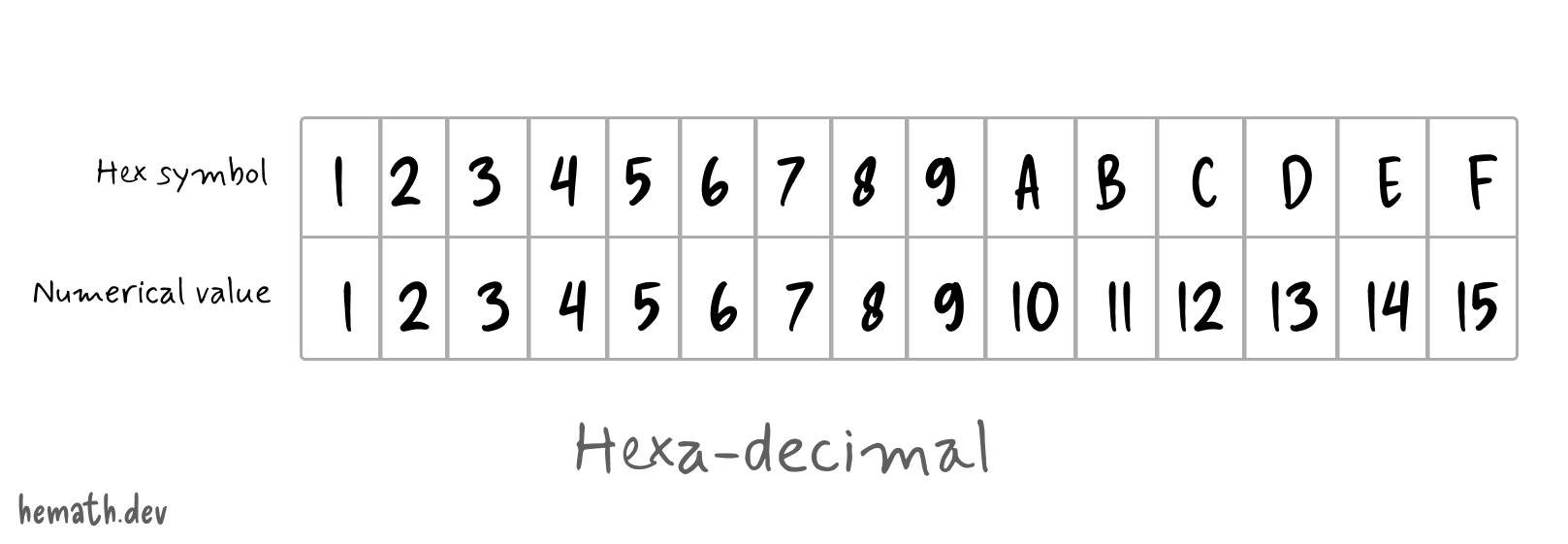 Hexadecimal representation