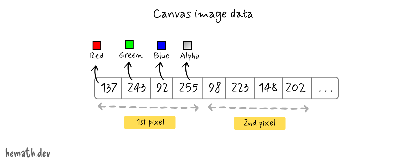 JavaScript Canavas image data structure