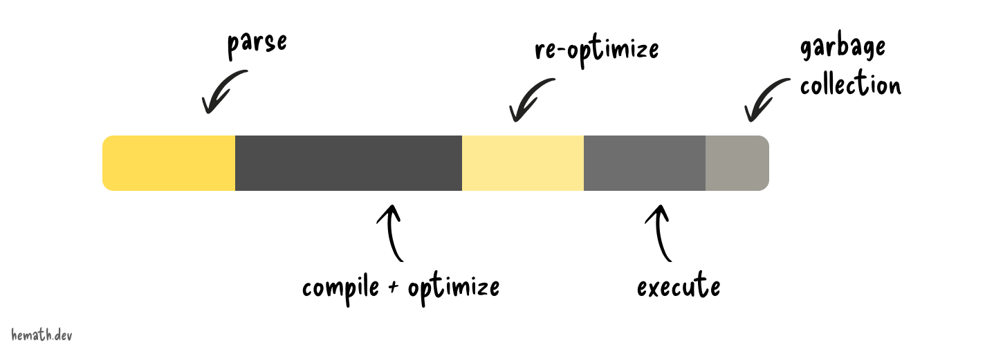 Steps involved in the execution of JavaScript