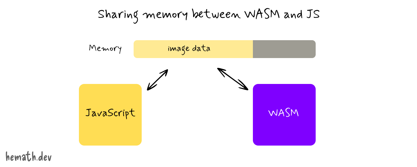 Sharing memory between JS and WASM