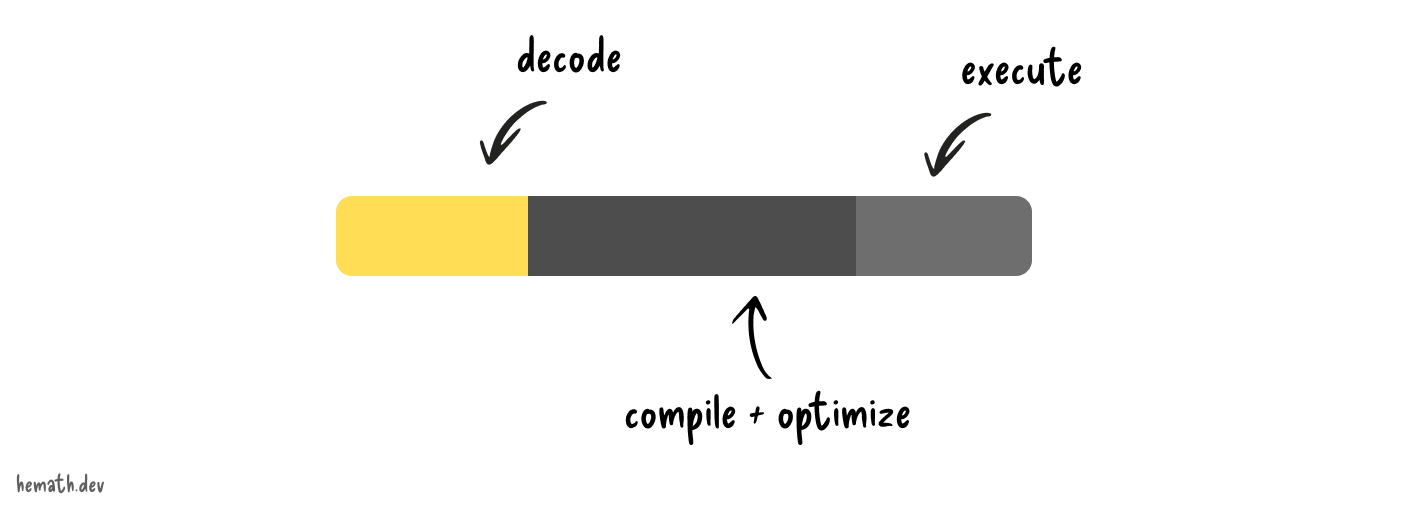 Steps involved in the execution of WebAssembly