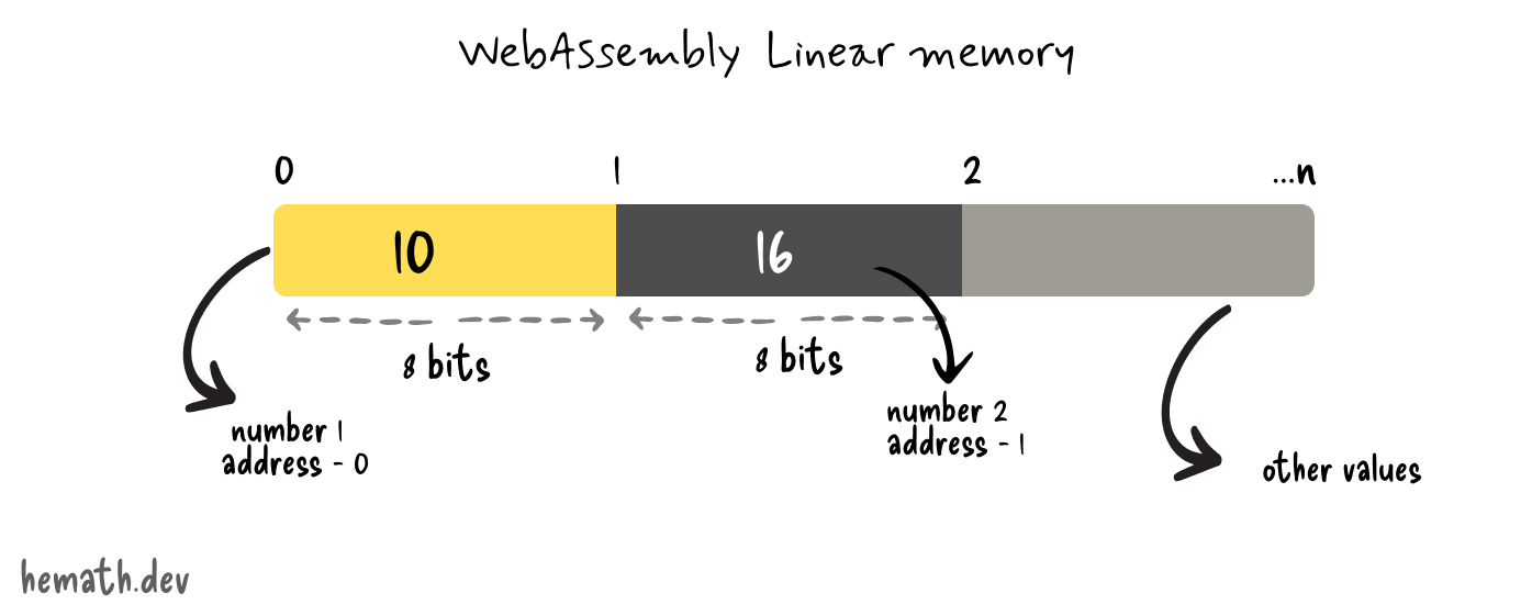 WebAssembly linear memory example