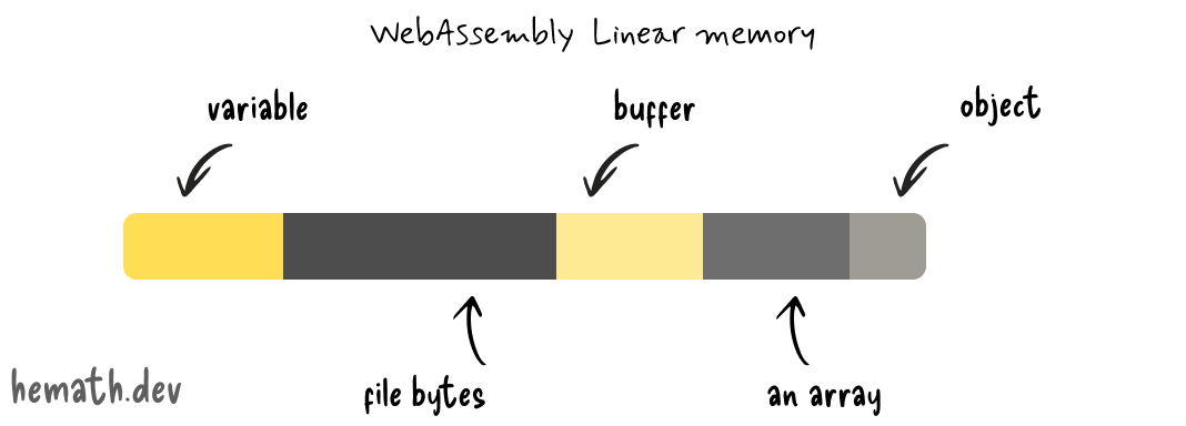 WebAssembly linear memory