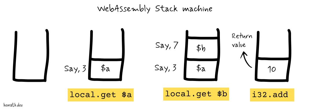 WebAssembly stack machine