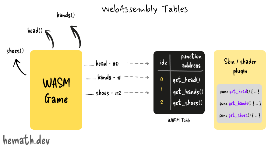 WebAssembly tables example