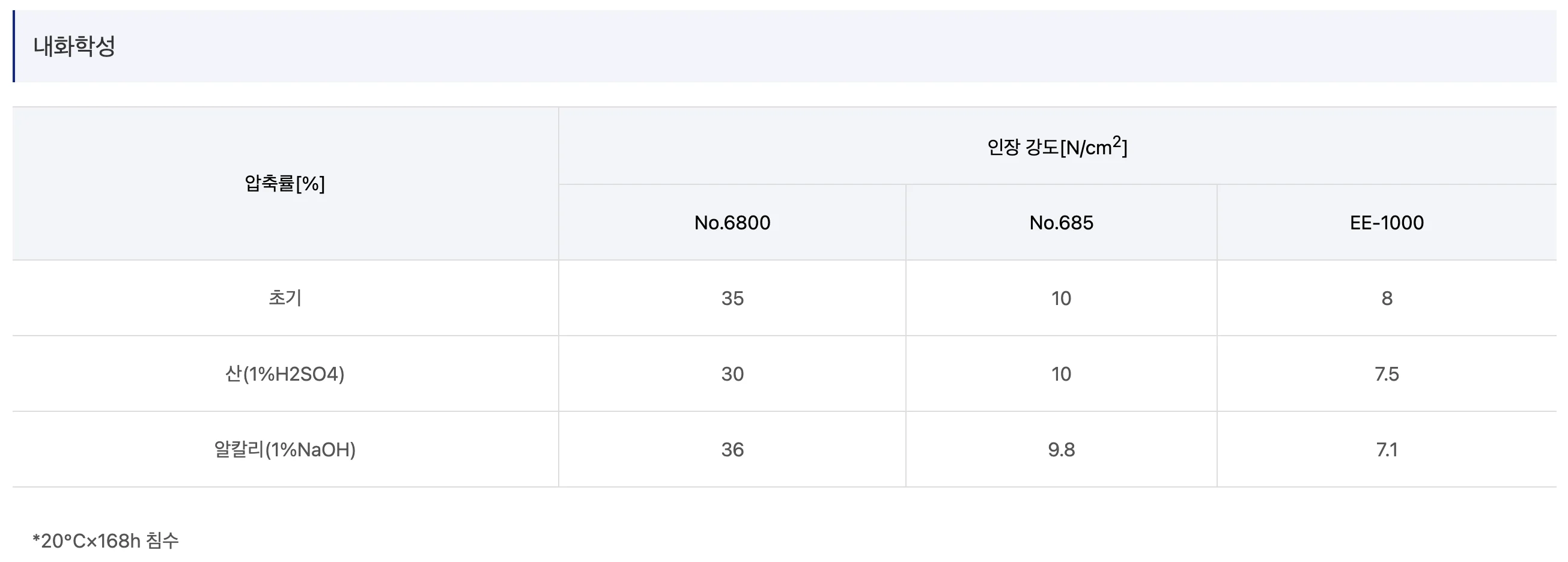 댐핑테이프 Semi Closed Cell EPDM® 문서