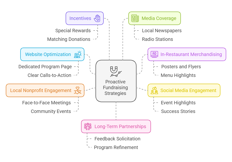 marketing-mastery-grow-awareness-for-your-fundraising-initiative