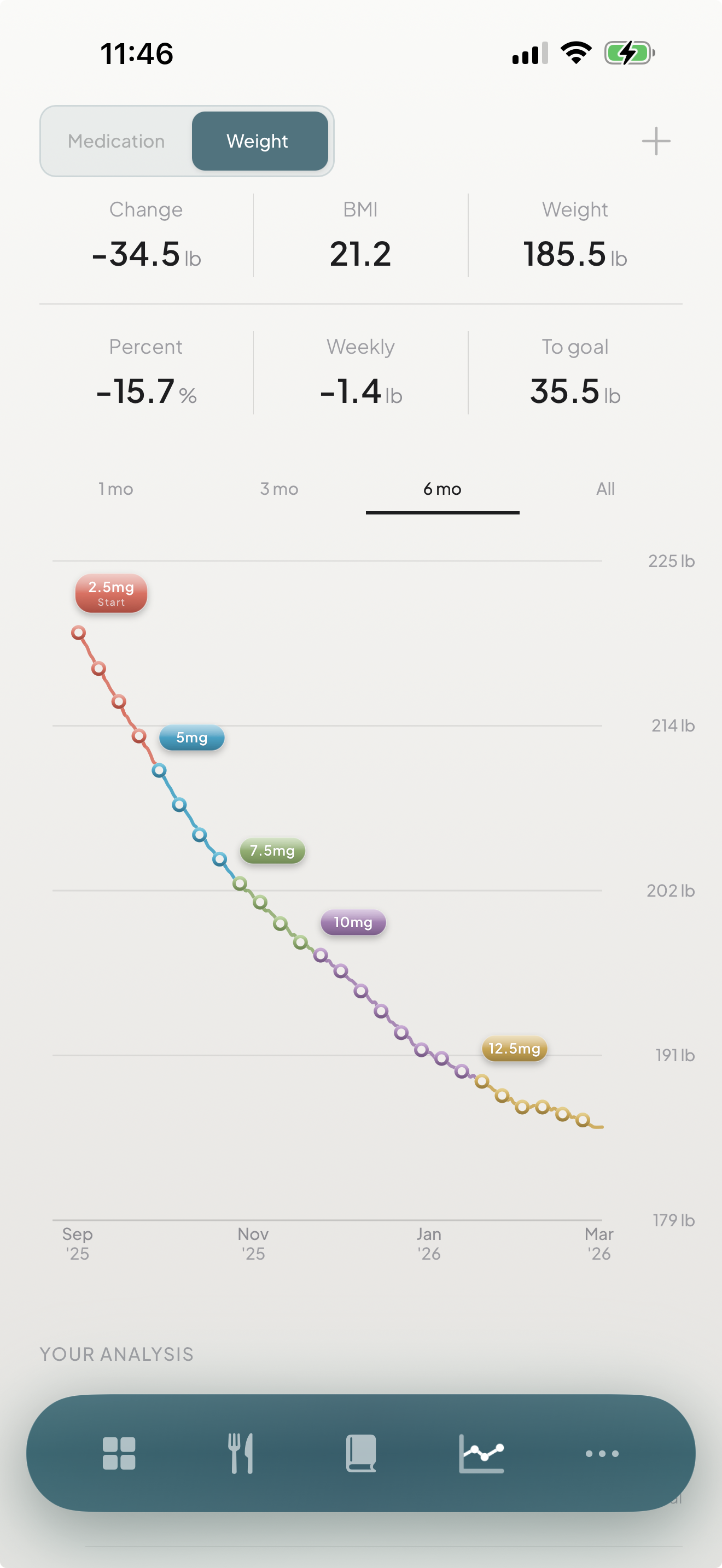 Weight Trend chart in Dosy Health