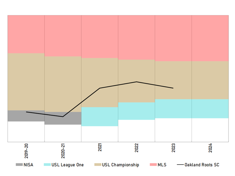 Oakland Roots SC Historic League Performance
