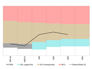 Oakland Roots SC Historic League Performance