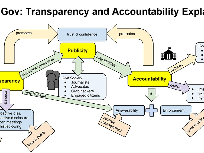 Open Government: Transparency and Accountability Explained