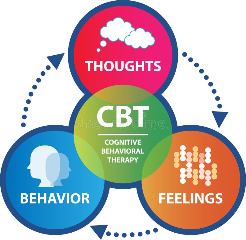 Illustration of CBT process for anxiety management