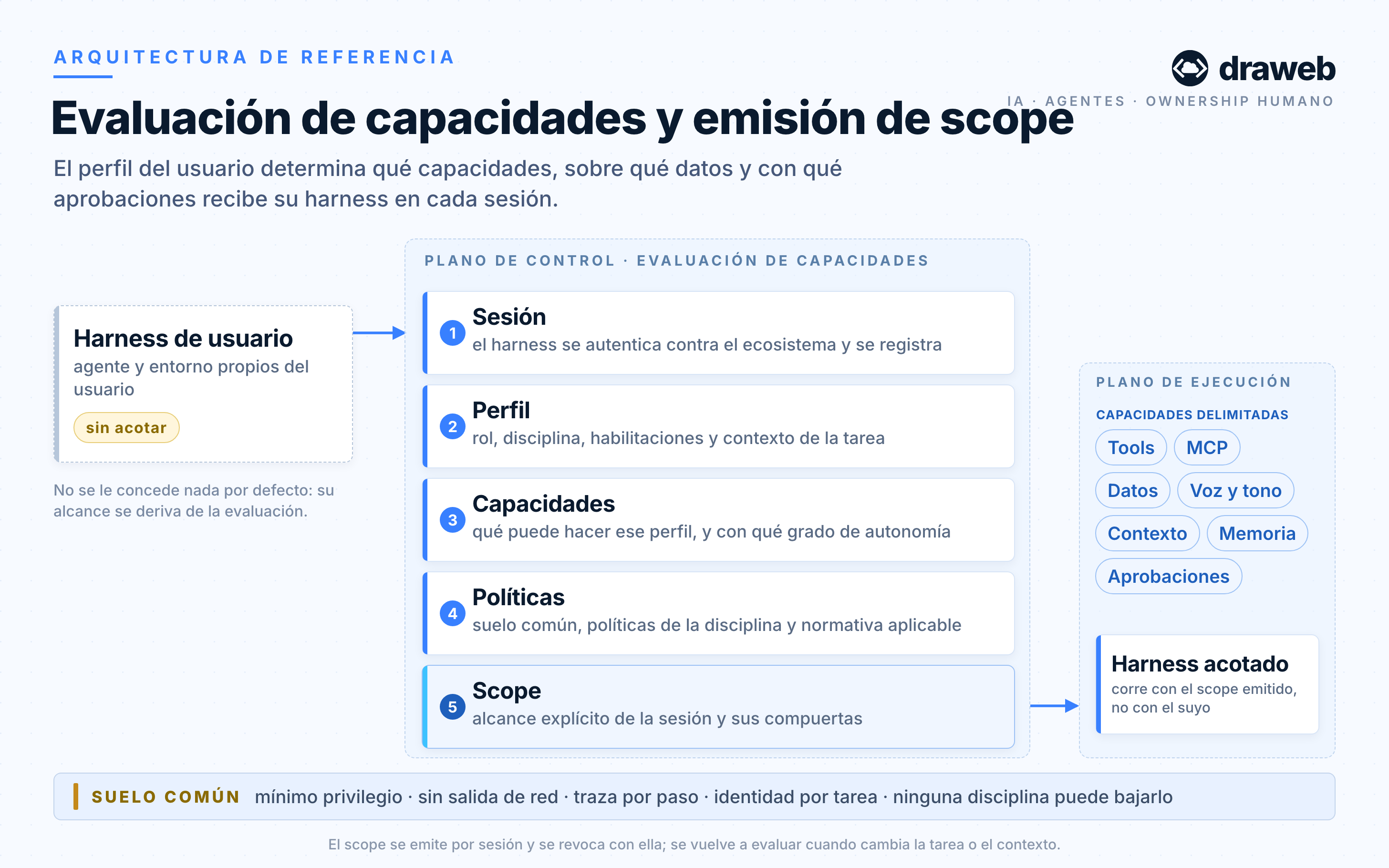 Diagrama de arquitectura del proceso de evaluación de capacidades. El harness del usuario se autentica contra el ecosistema empresarial, que evalúa su perfil, determina las capacidades habilitadas, aplica las políticas y emite un scope que acota el harness con sus herramientas, MCP, datos, voz y tono, contexto, memoria y aprobaciones, sobre un suelo común que ninguna disciplina puede bajar.