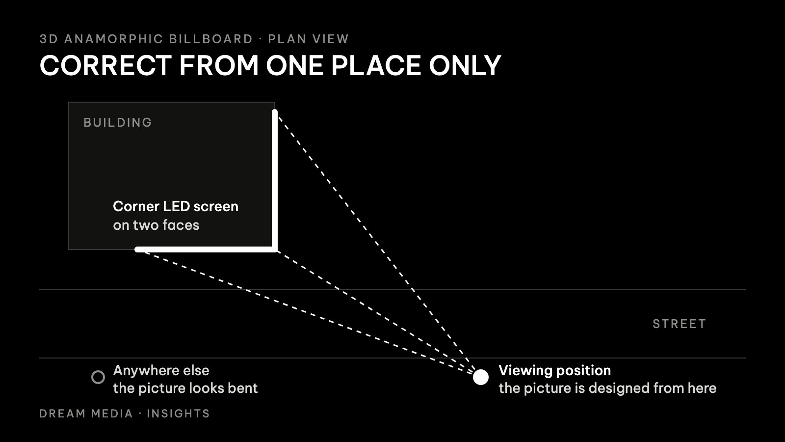 Plan diagram of a corner LED screen on a building with sight lines to a single viewing position across the street