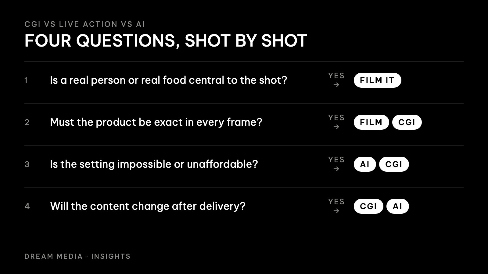 Checklist diagram of four questions that decide between filming, CGI and generative AI