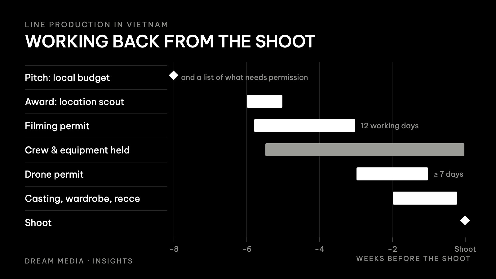 Timeline of a foreign shoot in Vietnam working back from the shoot day: budget, scout, filming permit, drone permit, casting and recce