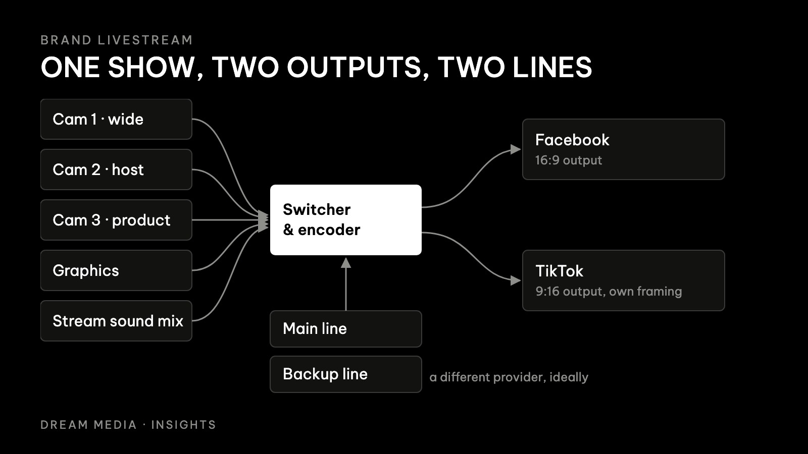 Signal flow diagram of a brand livestream: three cameras, graphics and sound into a switcher, out to Facebook and TikTok over two internet lines