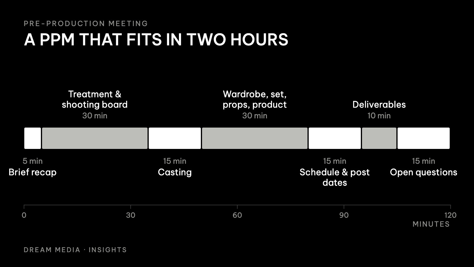 Bar chart of a two-hour pre-production meeting agenda split into seven items