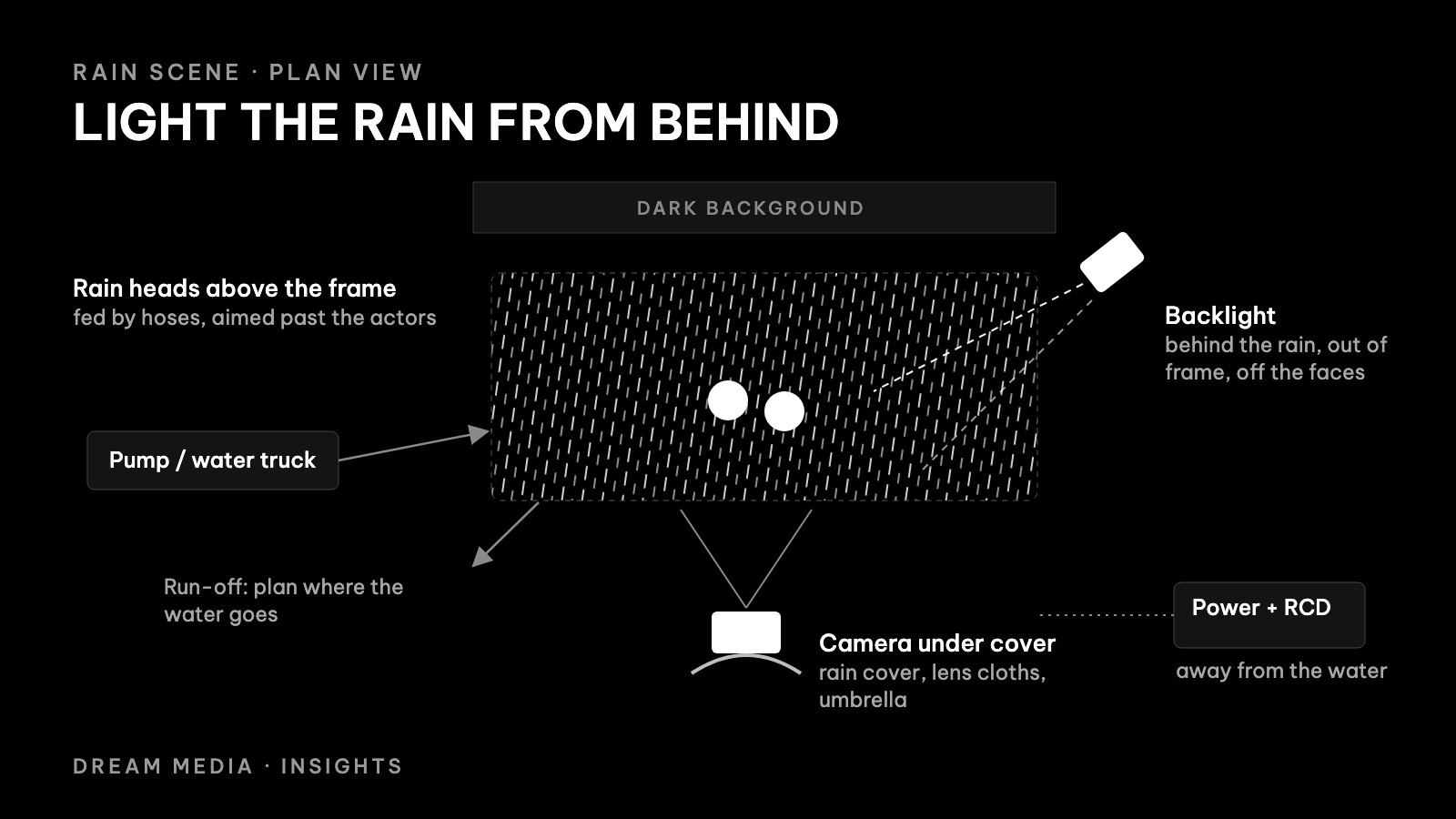 Plan view of a rain set: rain heads above the frame fed from a pump, the actors inside the rain, a backlight behind the rain to one side, the camera under cover, and power kept away from the water