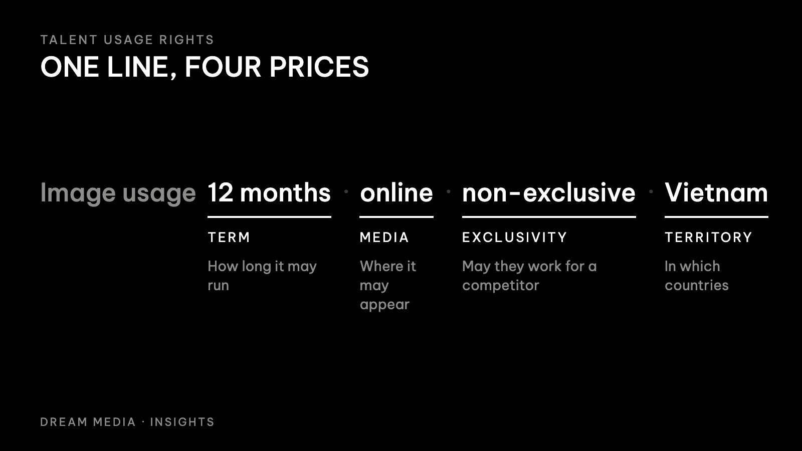 Diagram of a talent usage line split into term, media, exclusivity and territory