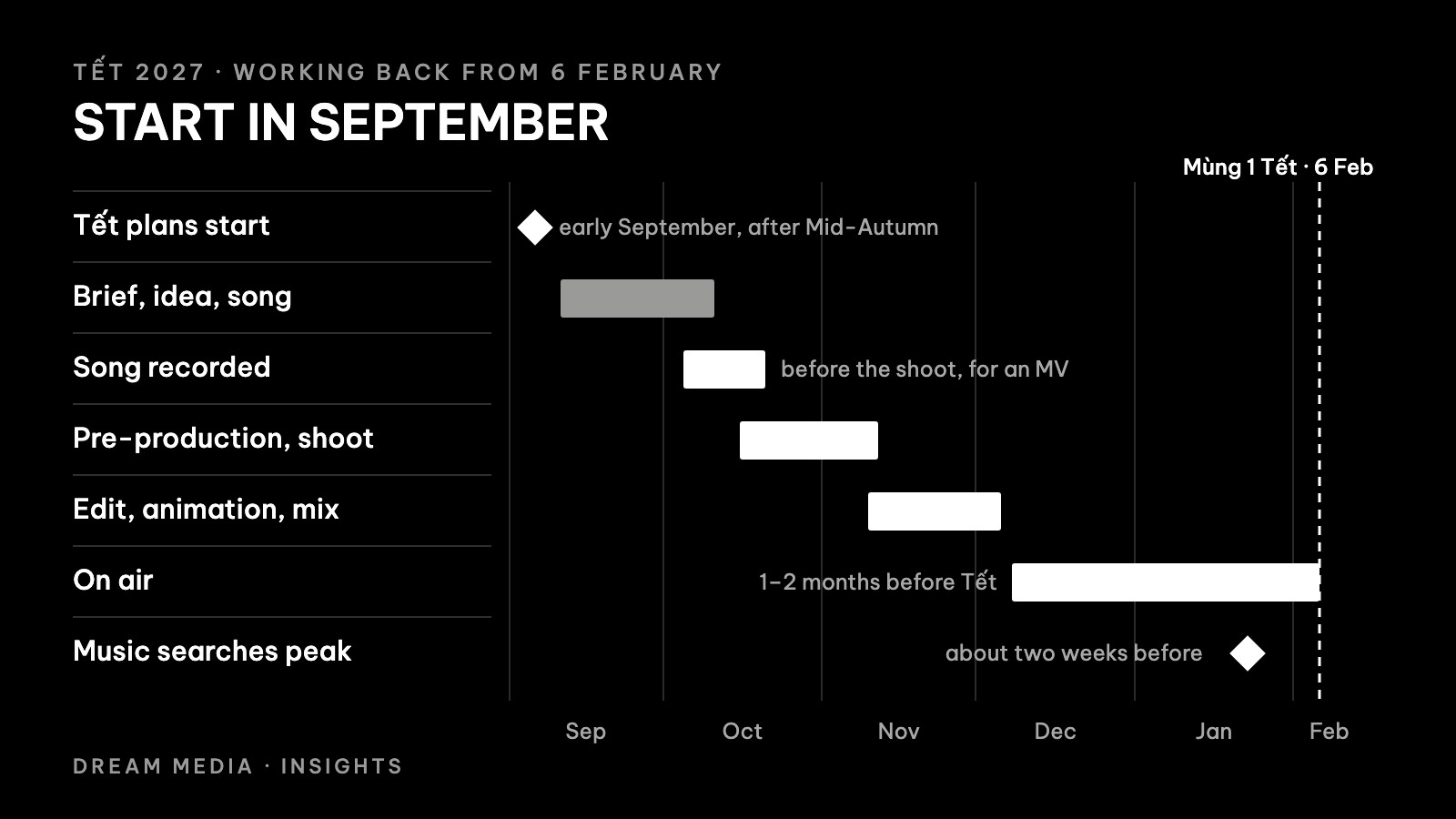 Timeline for Tết 2027 from early September to 6 February: brief and song in September, song recorded in October, shoot in October and November, edit in November, on air from December, music searches peaking about two weeks before Tết