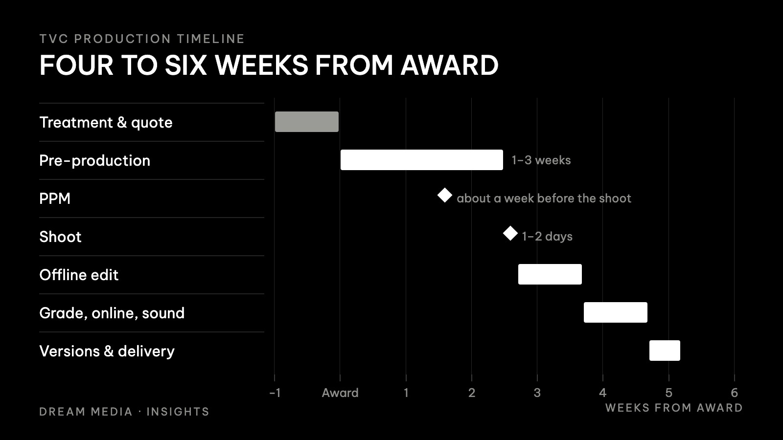 Gantt chart of a TV commercial production from award to delivery over about five weeks