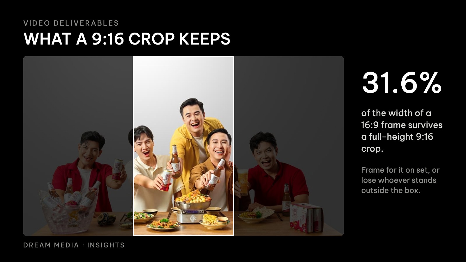 A 16:9 photograph of five friends at a table with only the central 9:16 strip left unshaded