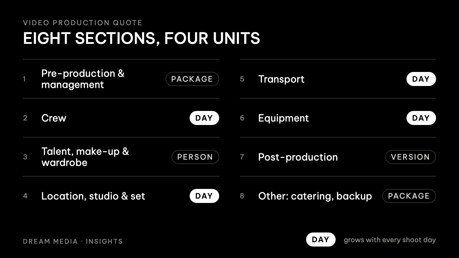 Diagram of the eight sections of a film production quote and the unit each is priced in