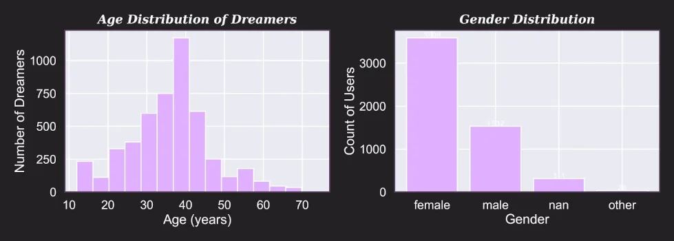 Gender distruíbution