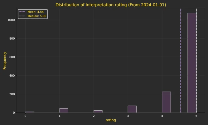 Interpretation ratings