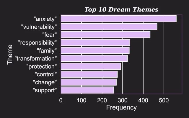 Top 10 themes