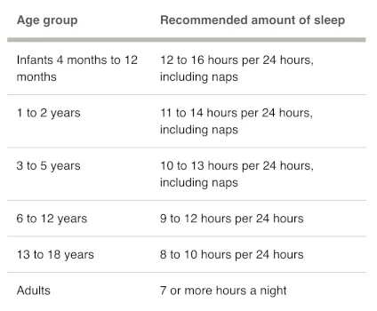 Recommended sleep