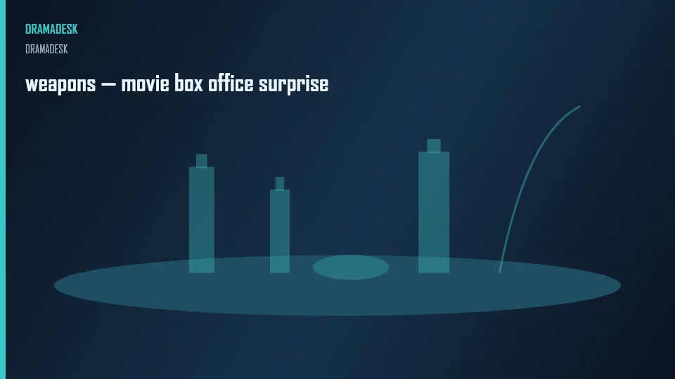 weapons — movie box office surprise