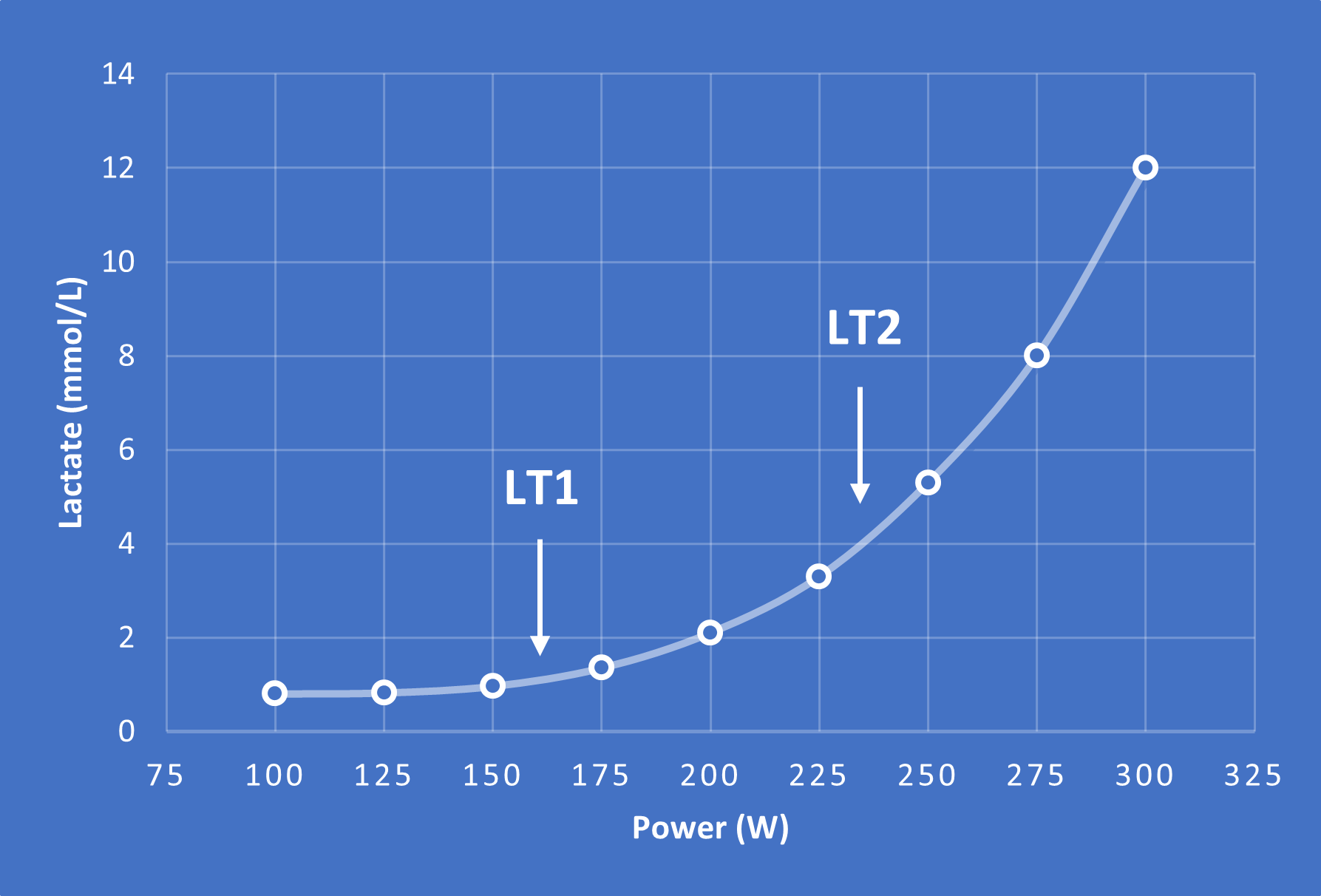 The lactate curve